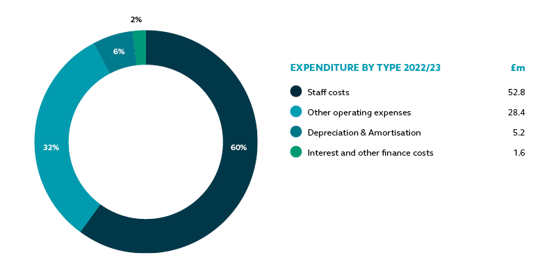 St George's expenditure by type for 2022/23
