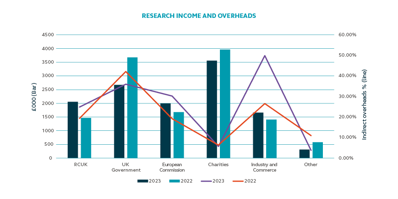 St George's research income and overheads for 2022/23