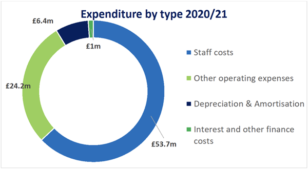 Expenditure by type 202021