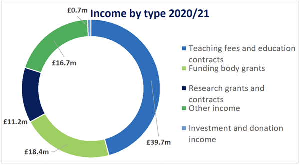 Income by type 202021