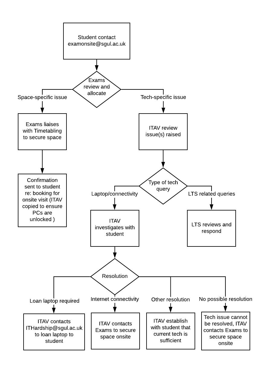 coronavirus exams flowchart v2