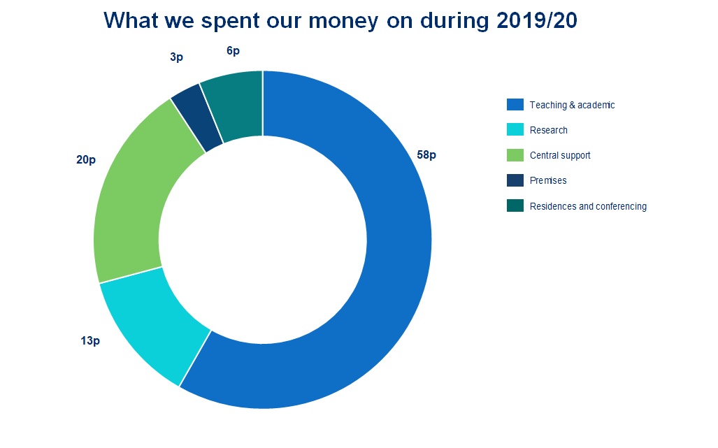 what we spent money on 2019 20