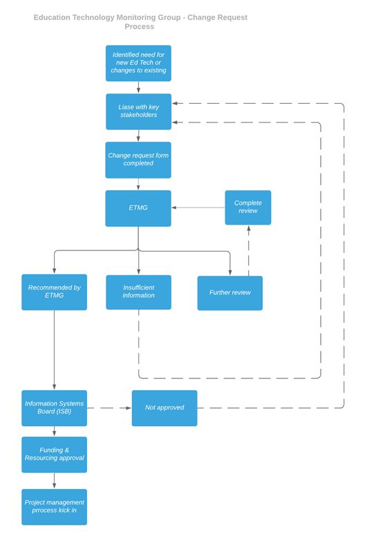 New Ed Tech Flow Chart 2022