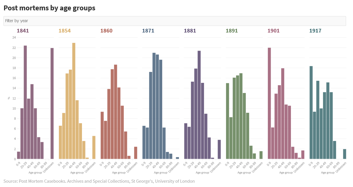 Age groups