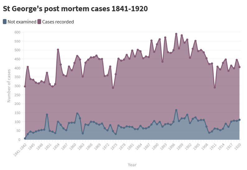 Number of cases annually-Not examined