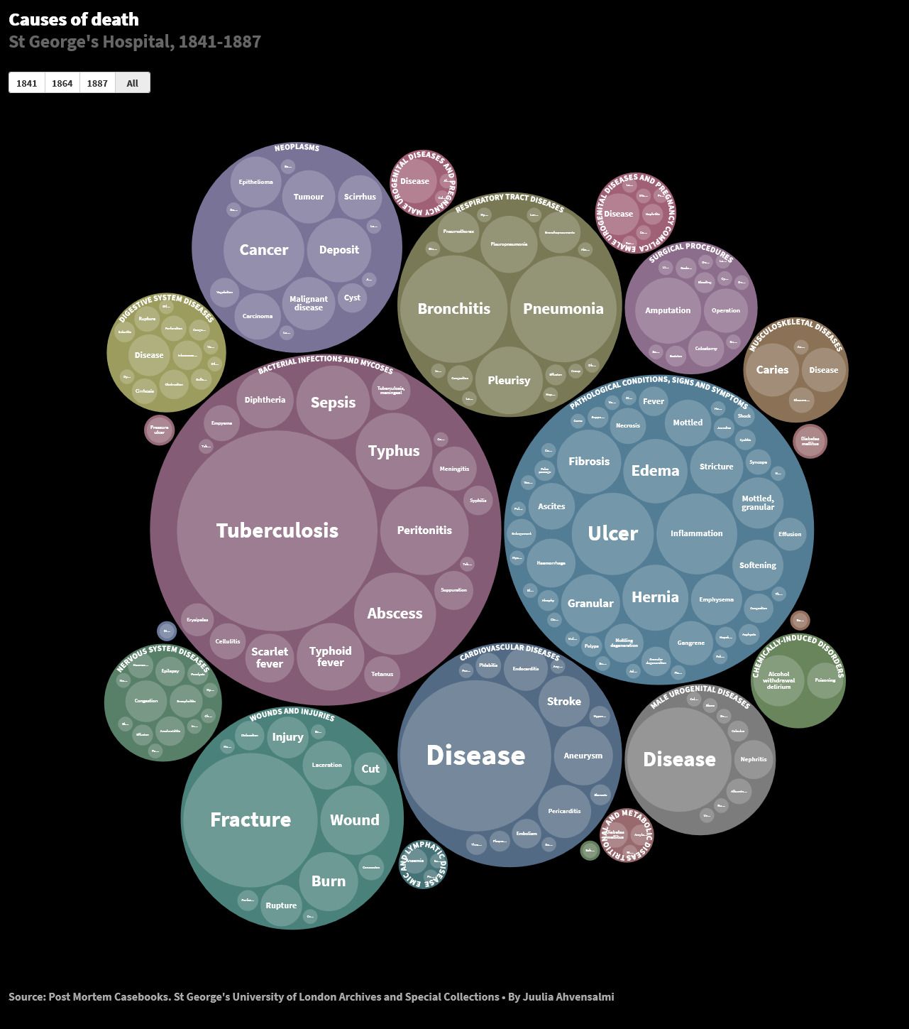 causes of death 1841-87