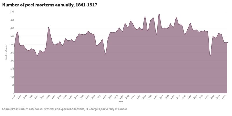 Number of post mortems annually, 1841-1917