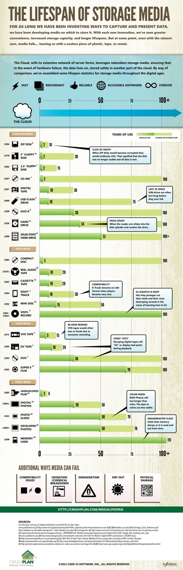 storage-media-lifespan