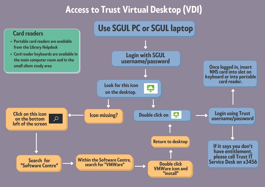 Flowchart showing access to Trust VDI
