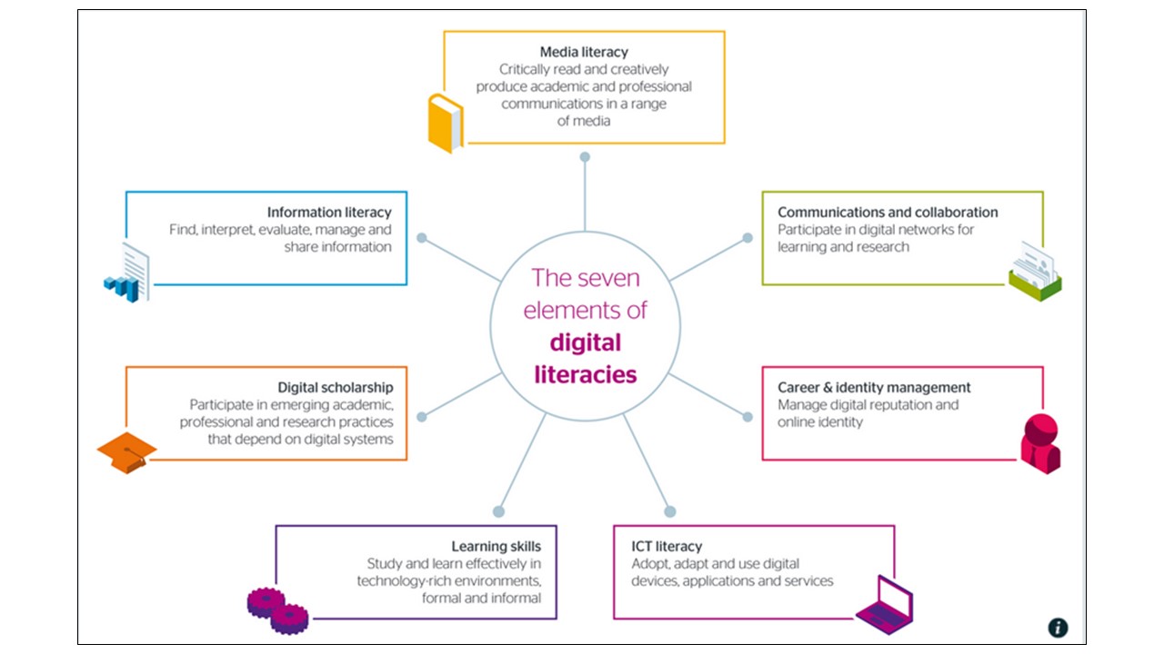 JISC 7 Elements of Digital Literacy