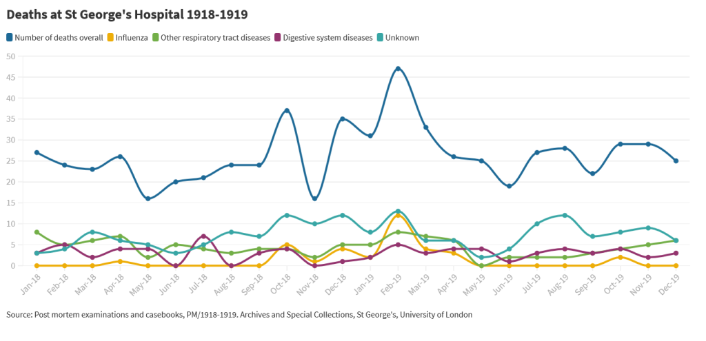 Graph showing deaths at St George's hospital 1918-1919. Showing overall deaths, influenza, other respiratory tract diseases, digestive system diseases and unknown causes deaths.