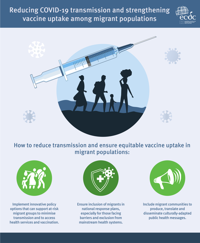 Infographic: Reducing COVID-19 transmission and strengthening vaccine uptake among migrants by ECDC