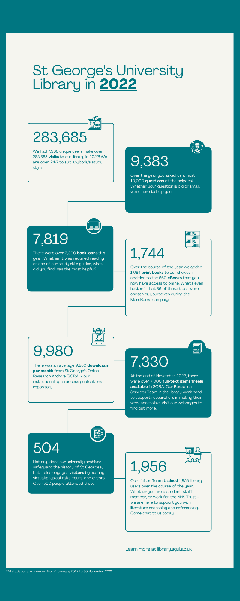 alt-text for image: St George's University Library in 2022. 283,685. We had 7,966 unique users make over 283,685 visits to our library in 2022! We are open 24/7 to suit anybody's study style. 9,383. Over the year you asked us almost 10,000 questions at the helpdesk! Whether your question is big or small, we're here to help you. 7,819. There were over 7,000 book loans this year! Whether it was required reading or one of our study skills guides, what did you find was the most helpful? Over the course of the year we added 1,084 print books to our shelves in addition to the 660 eBooks that you now have access to online. What's even better is that 86 of these titles were chosen by yourselves during the MoreBooks campaign! 1,744. Over the course of the year we added 1,084 print books to our shelves in addition to the 660 eBooks that you now have access to online. What's even better is that 86 of these titles were chosen by yourselves during the MoreBooks campaign! 1,744. 9,980. There was an average 9,980 downloads per month from St George's Online Research Archive (SORA) - our institutional open access publications repository. 7,330. At the end of November 2022, there were over 7,000 full-text items freely available in SORA. Our Research Services Team in the library work hard to support researchers in making their work. 504. Not only does our university archives safeguard the history of St George's, but it also engages visitors by hosting virtual/physical talks, tours, and events. Over 500 people attended these! Our Liaison Team trained 1,956 library users over the course of the year. Whether you are a student, staff member, or work for the NHS Trust - we are here to support you with literature searching and referencing. Come chat to us today! 1,956. Our Liaison Team trained 1,956 library users over the course of the year. Whether you are a student, staff member, or work for the NHS Trust - we are here to support you with literature searching and referencing. Come chat to us today! 1,956. Learn more at library.sgul.ac.uk.