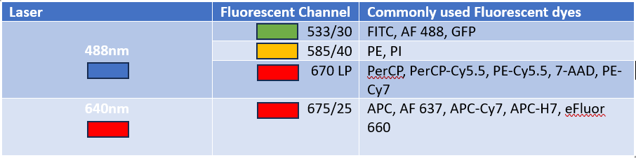 Table showing laser, fluorescent channel and commonly used fluorescent dyes for the Accuri C5