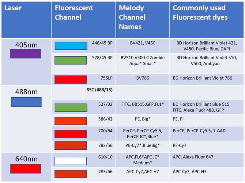 melody table